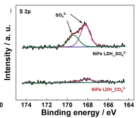 Open access visualization of Line Plot, Density Plot, HRXPS Spectra, S 2p, NiFe LDH_SO42-