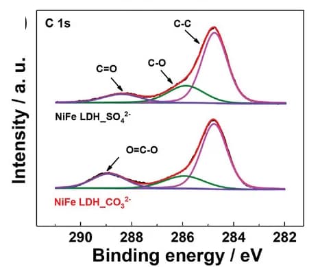 Open access visualization of Line Plot, Density Plot, HRXPS Spectra, C 1s, NiFe LDH_SO42-