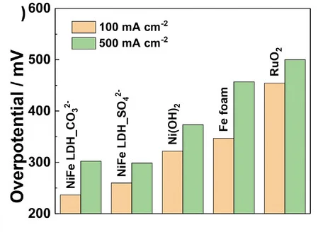 Open access visualization of Clustered, Overpotentials, Electrocatalysis