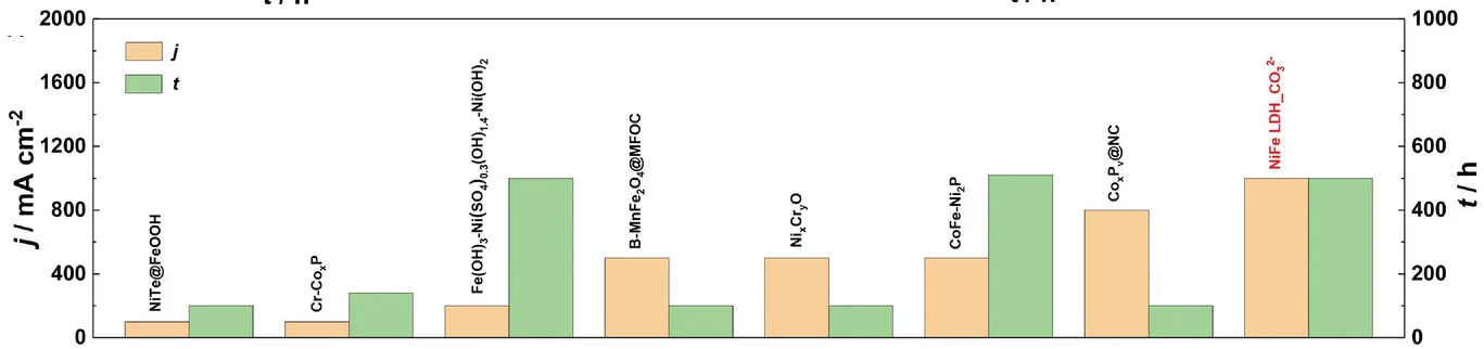 Open access visualization of Clustered, Bar Plot, Current Density, Operating Time, NiFe LDH_CO32-