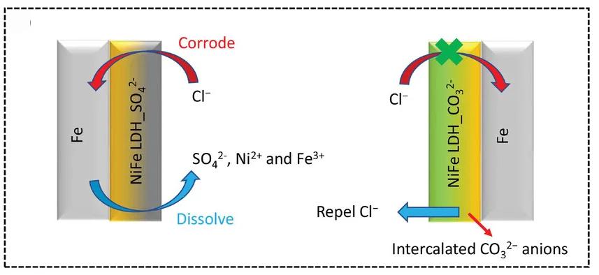 Open access visualization of Workflow, Flowchart, Illustration, Schematic Illustration, Chlorine Corrosion