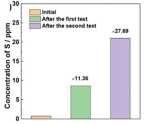 Open access visualization of Bar Plot, Sulfur Content, Solution, Durability Testing, ICP Testing