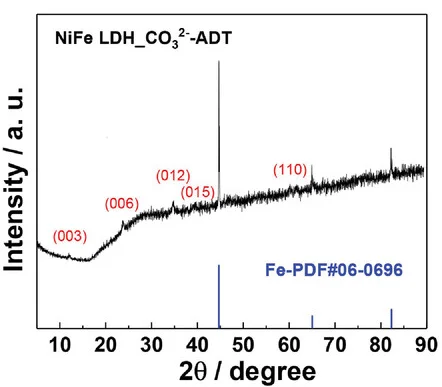 Open access visualization of Line Plot, Bar Plot, XRD Pattern, NiFe LDH
