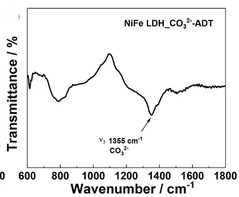 Open access visualization of Line Plot, FTIR Spectrum, NiFe LDH