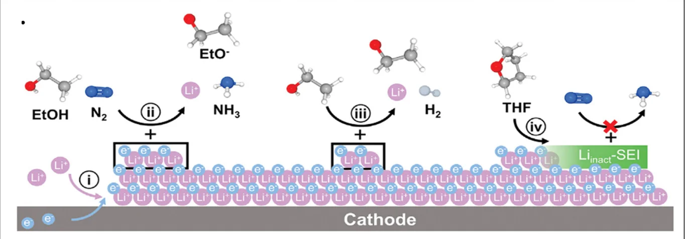 Open access visualization of Workflow, Chemical Structure, Li-m E-NRR, Mechanism, Electrodeposition
