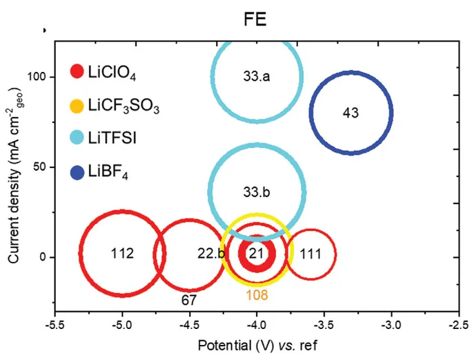 Open access visualization of Bubble Plot, Scatter Plot, Applied Potential, Current Density, Faradaic Efficiency