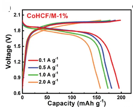 Open access visualization of Line Plot, GCD Curves, CoHCF/M-1%, Rates