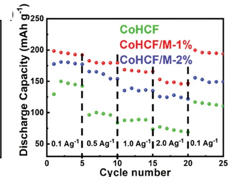 Open access visualization of Line Plot, Rate Capability, CoHCF, CoHCF/M-1%, CoHCF/M-2%