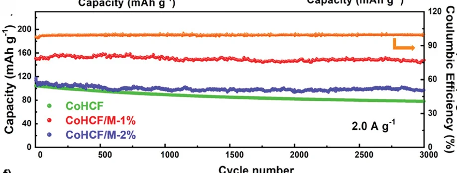 Open access visualization of Line Plot, Long-Term Cycling Performance, CoHCF, CoHCF/M-1%, CoHCF/M-2%