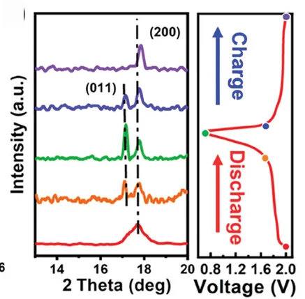 Open access visualization of Line Plot, XRD Patterns, Electrolyte