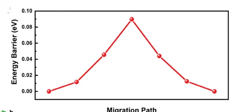 Open access visualization of Line Plot, Migration Energy Barrier, Zinc Ion