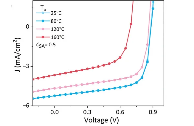 Open access visualization of Line Plot, J-V Curves, BL Devices, Solid Additive, Post-Annealing Temperature