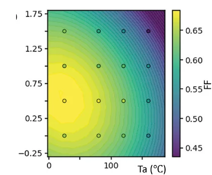 Open access visualization of Heatmap, 2-D Contour Plots, Processing Conditions, Device Parameters, EQEmax