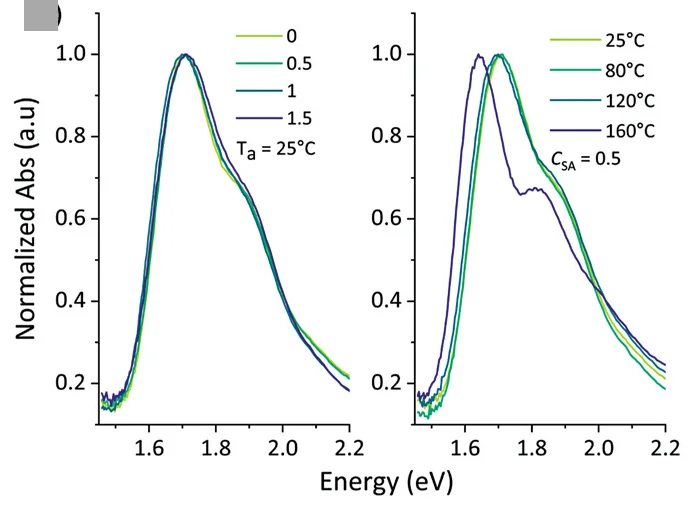 Open access visualization of Line Plot, Absorption, PL Emission, Time-Resolved PL Decay, IT-4F Films