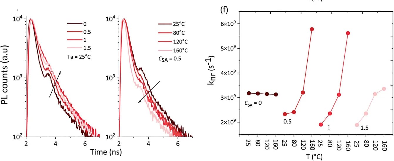 Open access visualization of Line Plot, Scatter Plot, Absorption, PL Emission, Time-Resolved PL Decay