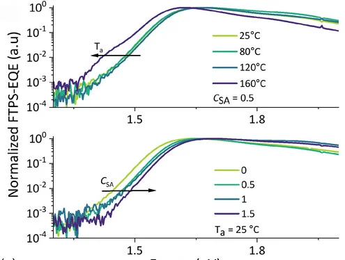 Open access visualization of Line Plot, Absorption, Emission, CT States, Processing Parameters