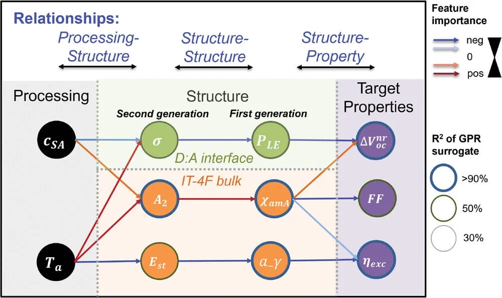 Open access visualization of Pathway, Knowledge Graph, Target Properties, Structural Features, Processing Conditions