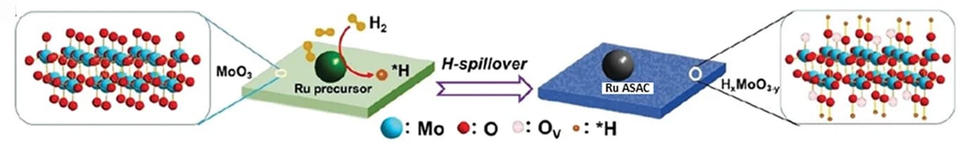 Open access visualization of Workflow, Illustration, Synthesis Route, Ru/HxMoO3-y Composite