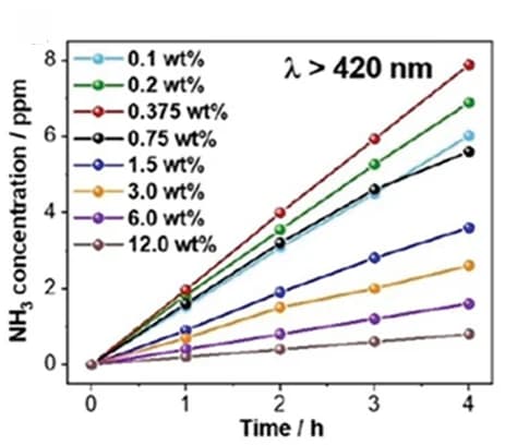 Open access visualization of Line Plot, Photocatalytic NH3 Evolution, Ru/HxMoO3-y Composite, Weight Ratios, Ru