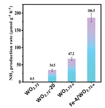 Open access visualization of Bar Plot, Error Bars, Photocatalysis, NH3 Evolution, Catalysts