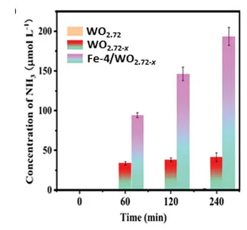 Open access visualization of Bar Plot, Error Bars, Clustered, Photocatalysis, WO2.72