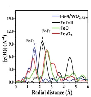 Open access visualization of Line Plot, Fourier-transformed Magnitudes, Fe K-edge, Fe-4/WO2.72-x, Fe Foil
