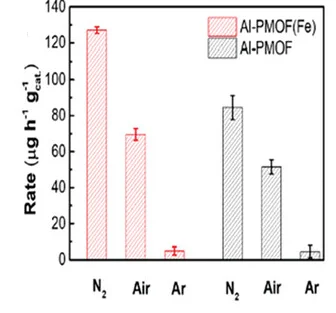 Open access visualization of Bar Plot, Error Bars, Photocatalysis, Nitrogen Reduction, Al-PMOF