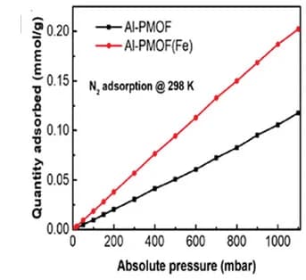Open access visualization of Line Plot, Nitrogen Adsorption, Al-PMOF, Al-PMOF(Fe), Adsorption Isotherm
