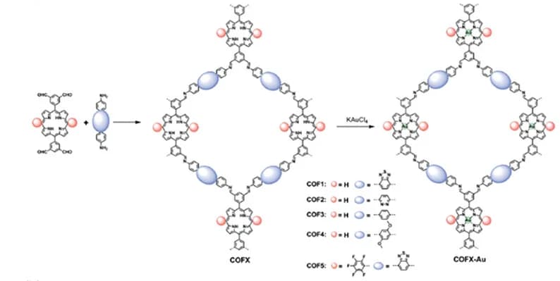 Open access visualization of Chemical Structure, Workflow, COFX, COFX-Au, Synthesis