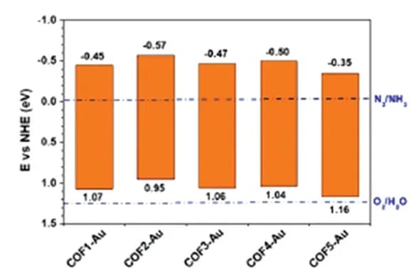 Open access visualization of Bar Plot, Electronic Band Structures, COFX-Au