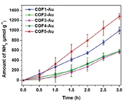 Open access visualization of Line Plot, Error Bars, Photocatalytic NH3 evolution, COFX-Au