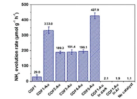 Open access visualization of Bar Plot, Error Bars, Photocatalytic NH3 evolution Rates, Catalysts