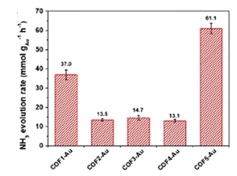 Open access visualization of Bar Plot, Error Bars, Photocatalytic NH3 evolution Rates, COFX-Au, Gold Weight