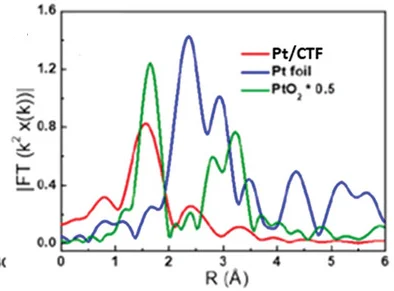 Open access visualization of Line Plot, FT K2-weighted (k) Function, EXAFS Spectra, Pt L3edge