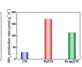 Open access visualization of Bar Plot, Normalized NH3evolution Activity, CTF, Pt/CTF, Pt np/CTF