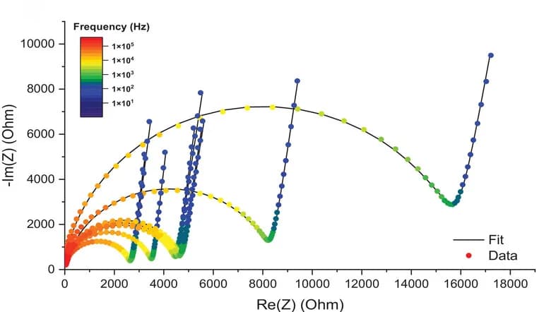 Open access visualization of Scatter Plot, Line Plot, EIS Plots, MIM Microcells, Nyquist Plots