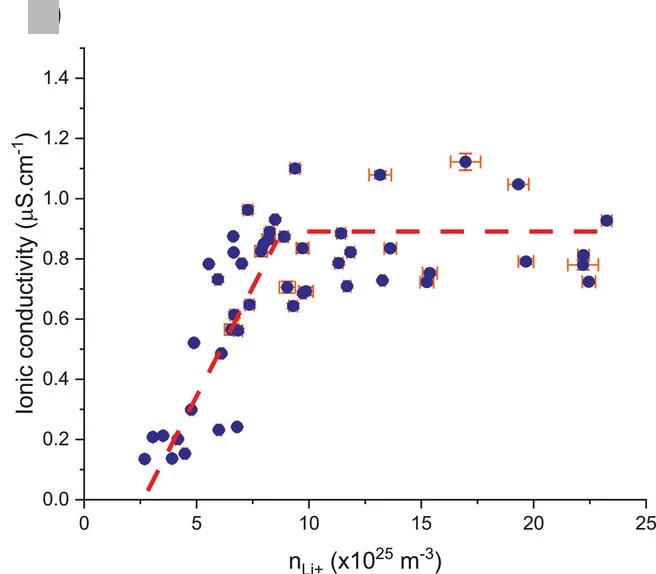 Open access visualization of Scatter Plot, Error Bars, Regression Plot, Ionic Conductivity, Mobile Charge Carrier Density