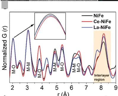 Open access visualization of Line Plot, PDF Analysis, Electrocatalysts