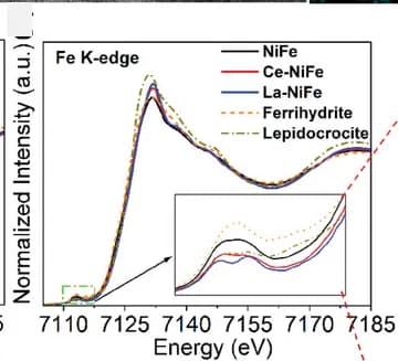 Open access visualization of Line Plot, Fe K-edge, XANES