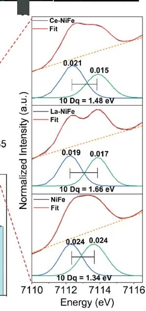 Open access visualization of Line Plot, Error Bars, Fe K-edge, XANES, Pre-edge Analysis