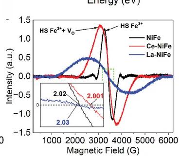 Open access visualization of Line Plot, EPR Spectra, NiFe, Ce-NiFe, La-NiFe