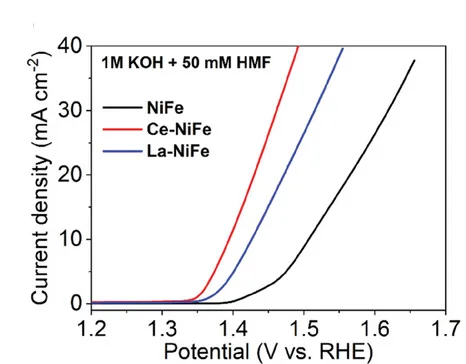 Open access visualization of Line Plot, LSV Curves, KOH, HMF, Electrocatalysts