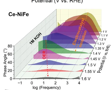 Open access visualization of Line Plot, Density Plot, Ridge Plot, Bode Plots, Ce-NiFe