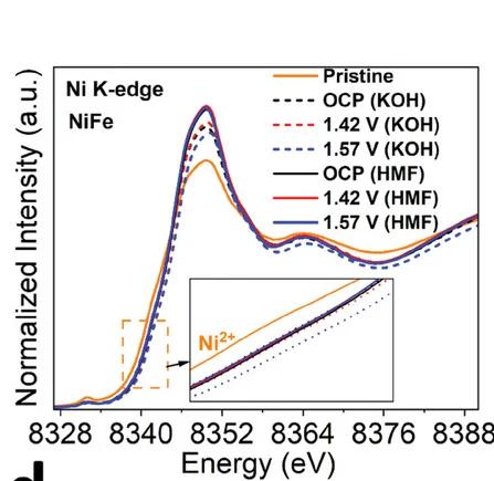 Open access visualization of Line Plot, XANES, NiFe, Electrocatalysts