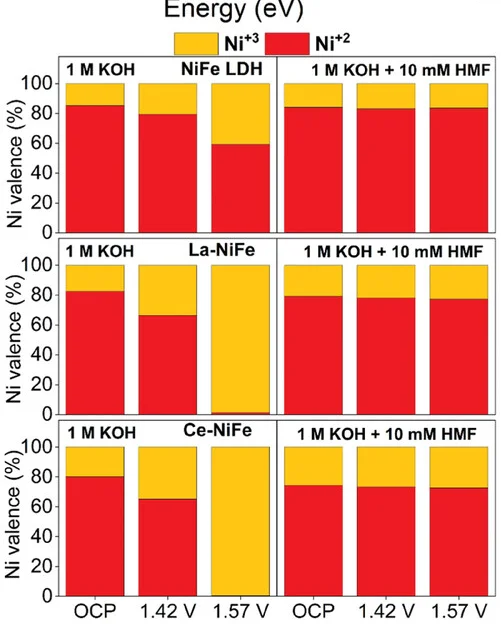 Open access visualization of Stacked Bar Plot, Ni Species, HMF, KOH Solution, NiFe