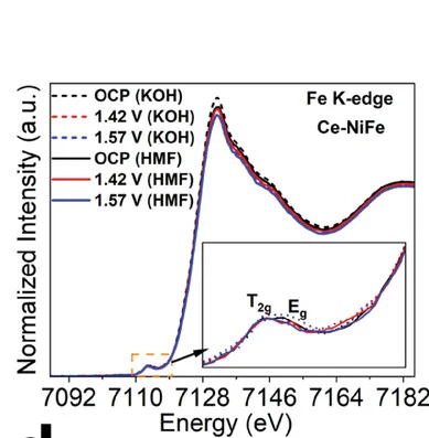 Open access visualization of Line Plot, XANES, Ce-NiFe, Spectra, Fe K-edge