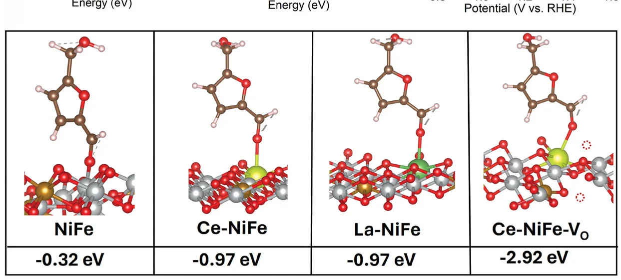 Open access visualization of Chemical Structure, DFT, HMF, NiFe, Ce-NiFe