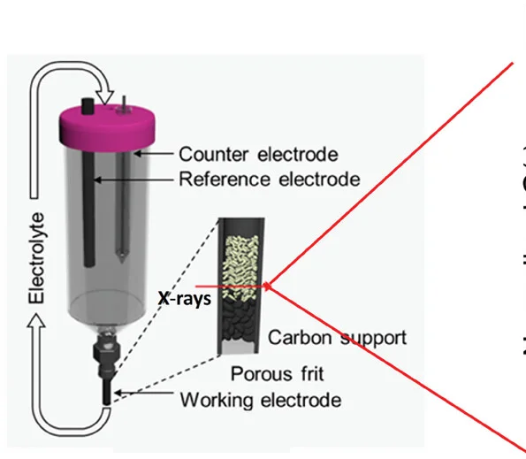 Open access visualization of Illustration, Workflow, In Situ Electrochemical Cell, HE-XRD Experiments