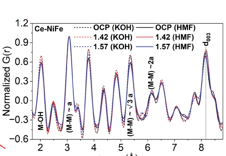 Open access visualization of Line Plot, Short-Range PDF Profiles, Ce-NiFe, HMF, KOH Solution