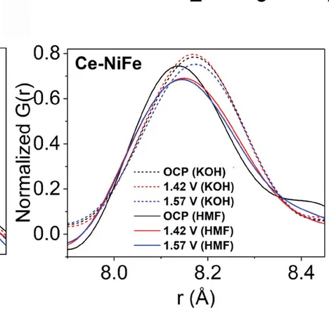 Open access visualization of Line Plot, Interlayer Distance, M-M Peak, Applied Potential, Ce-NiFe